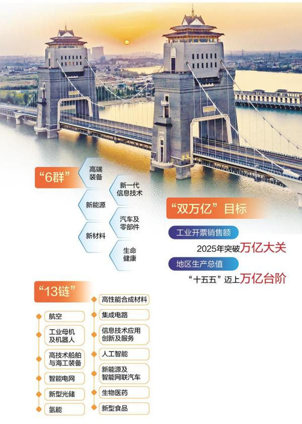 赣州达慧 4年连跨3个千亿级台阶！千年商埠扬州，迈向“双万亿”！