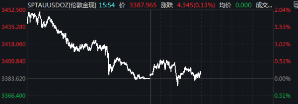 云谷策略 请珍惜回调的机会