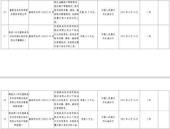 众诚速配 望都县农村信用联社被罚81.9万元：违反信用信息采集、提供、查询相关管理规定等