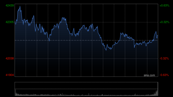 港联配资 早盘：美股继续上扬 道指涨逾100点