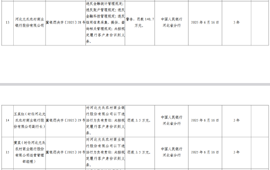 云谷策略 河北元氏农村商业银行被罚140.7万元：违反金融统计管理规定、账户管理规定等