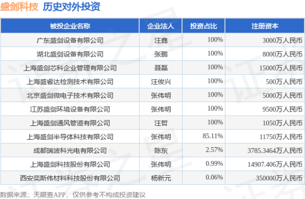 港股T+0配资 盛剑科技（603324）新增一起对外投资，被投资公司为上海盛剑科技股份有限公司
