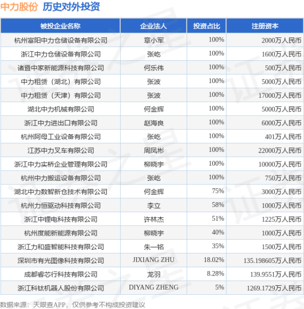 金河配资 中力股份（603194）新增一起对外投资，被投资公司为湖北中力数智新仓技术有限公司