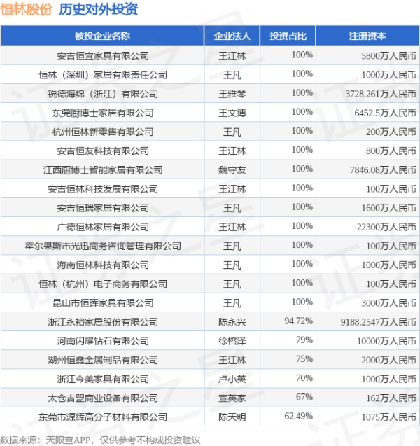 配资伐 恒林股份（603661）新增一起对外投资，被投资公司为恒林家居股份有限公司