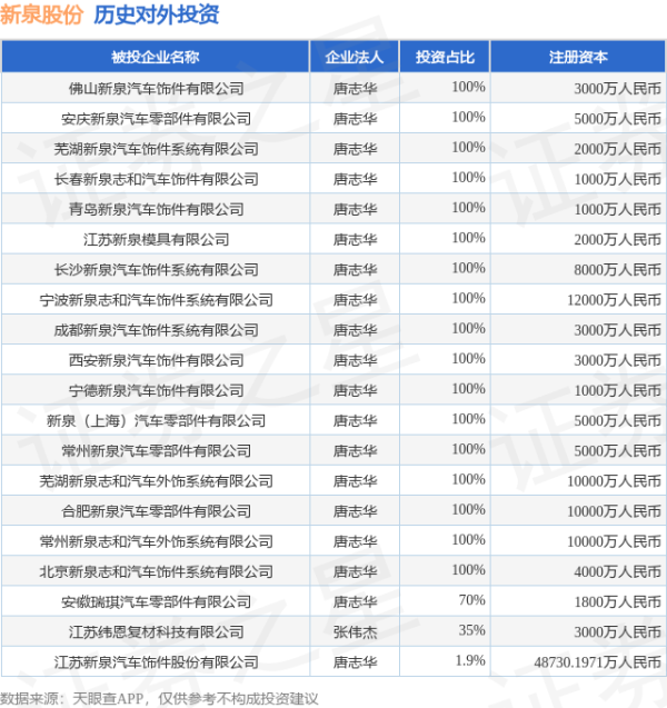 牛点策略 新泉股份（603179）新增一起对外投资，被投资公司为江苏新泉汽车饰件股份有限公司