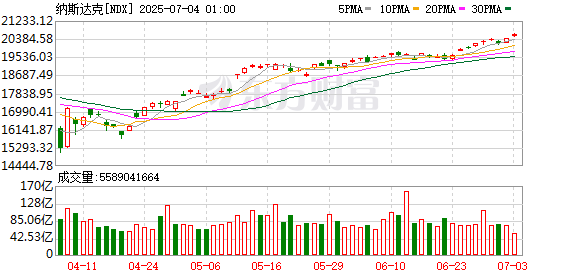 恒力配资 环球下周看点：美国非农报告重磅登场 美股新高后能否更进一步？