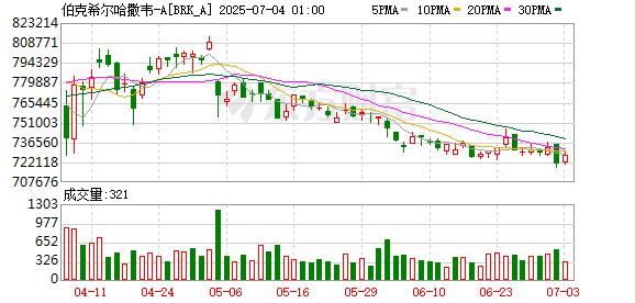 仁信配资 巴菲特捐赠价值60亿美元伯克希尔哈撒韦公司股票 刷新捐赠纪录