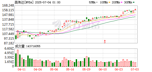 策略盈 英伟达股价再创新高 迈向4万亿美元市值 黄仁勋又卖了超3亿元！