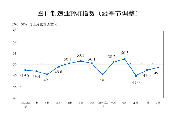 鑫旺资管 制造业PMI连续2月回升 下半年走势如何