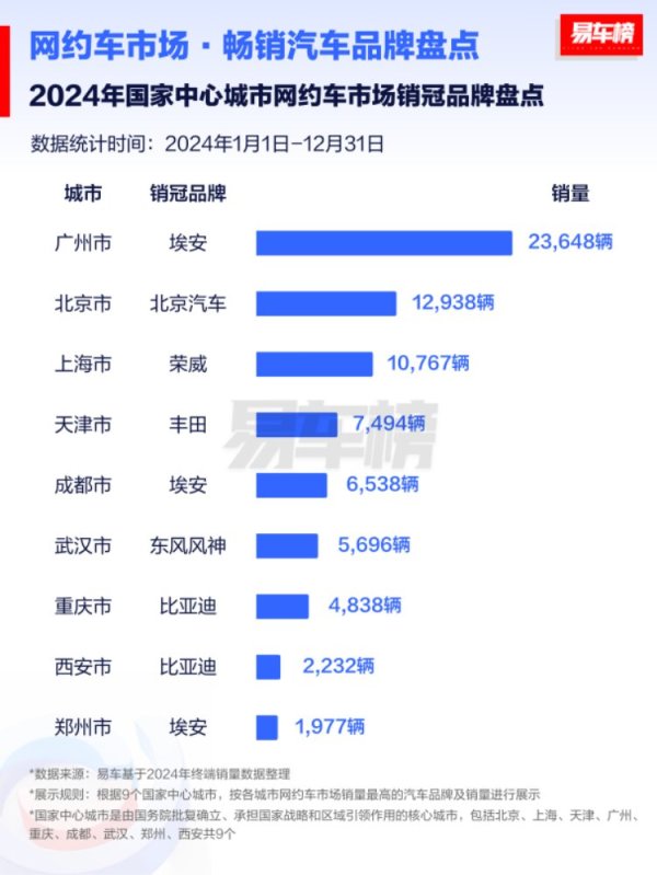 百胜证券 中心城市网约车销量榜出炉 看各地网约车司机都青睐哪些品牌？