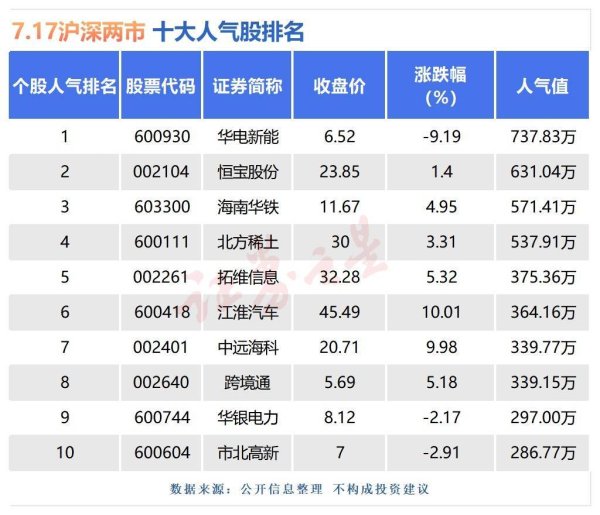 股点网 7月17日十大人气股：江淮汽车涨停逼近历史新高